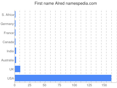 Given name Alred