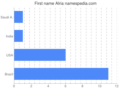 Vornamen Alria