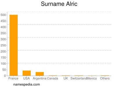 Familiennamen Alric