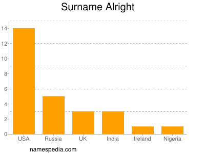 Surname Alright