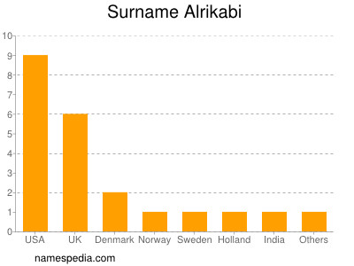 Familiennamen Alrikabi