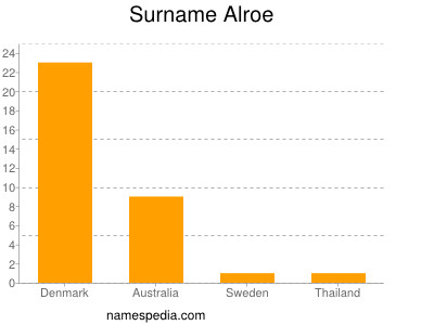 Familiennamen Alroe