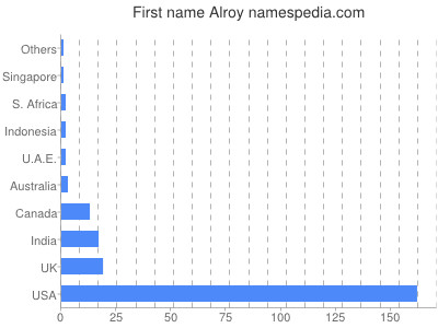 Vornamen Alroy