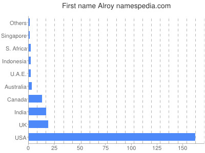 prenom Alroy