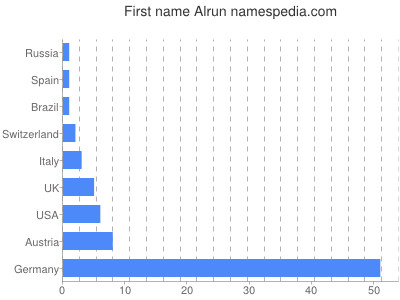 Vornamen Alrun