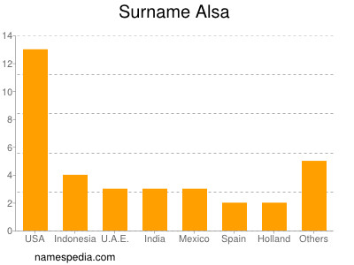 Familiennamen Alsa