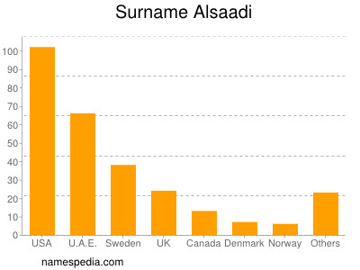 Familiennamen Alsaadi