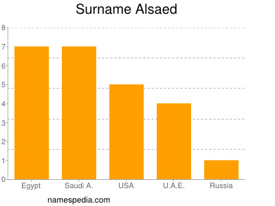 Surname Alsaed