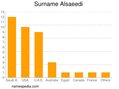 Familiennamen Alsaeedi