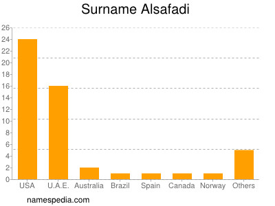 Surname Alsafadi