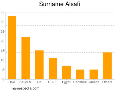 Familiennamen Alsafi