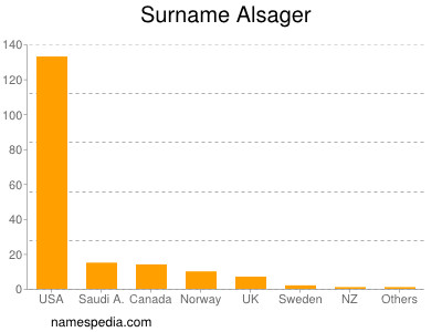 Familiennamen Alsager