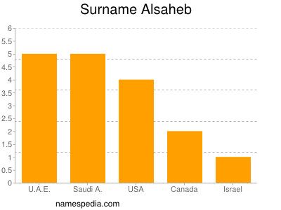 Familiennamen Alsaheb