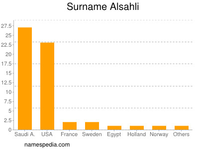 Surname Alsahli