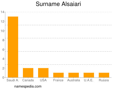 Familiennamen Alsaiari