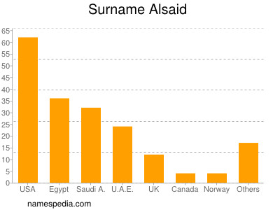 nom Alsaid