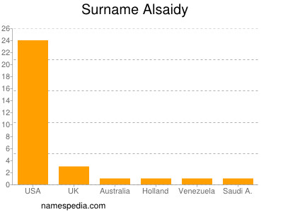 Surname Alsaidy