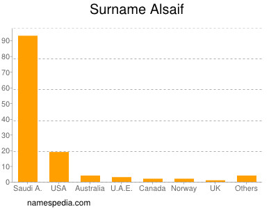 nom Alsaif