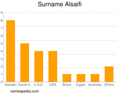 Familiennamen Alsaifi