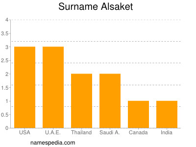 Familiennamen Alsaket