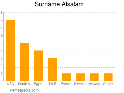 Familiennamen Alsalam