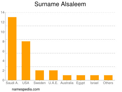 Surname Alsaleem