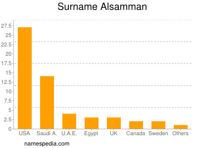 Familiennamen Alsamman