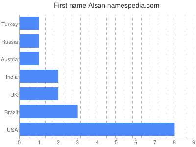 Vornamen Alsan