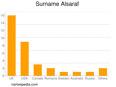 Familiennamen Alsaraf