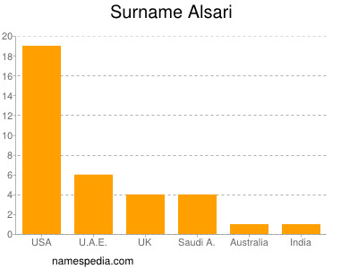 Surname Alsari