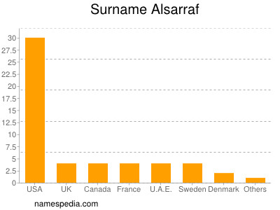 Surname Alsarraf