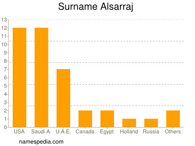 Familiennamen Alsarraj