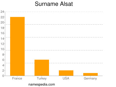 Familiennamen Alsat