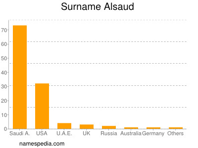 Familiennamen Alsaud