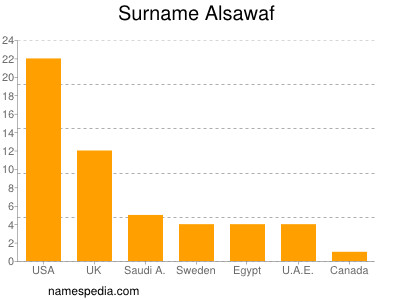 Surname Alsawaf