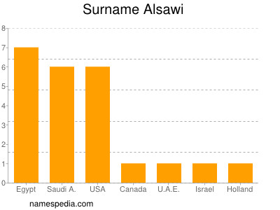 Familiennamen Alsawi