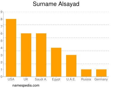 Familiennamen Alsayad