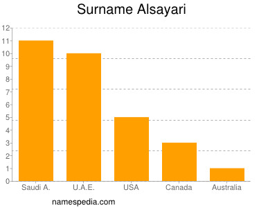 Surname Alsayari