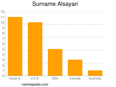 Familiennamen Alsayari