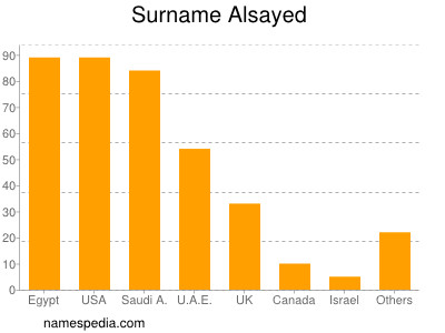 Surname Alsayed