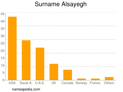 Familiennamen Alsayegh