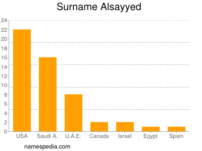 Familiennamen Alsayyed