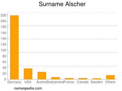 Familiennamen Alscher