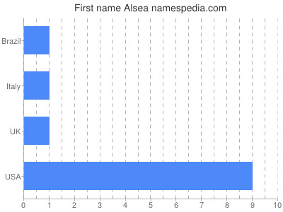 Vornamen Alsea