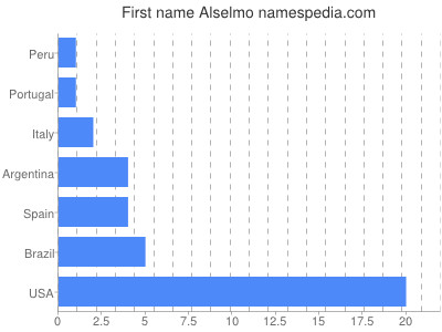 Vornamen Alselmo