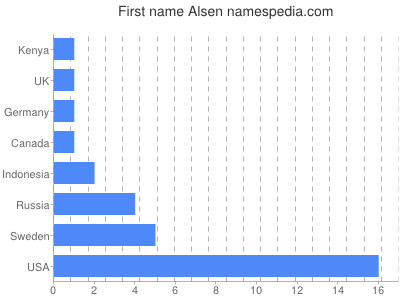 Given name Alsen