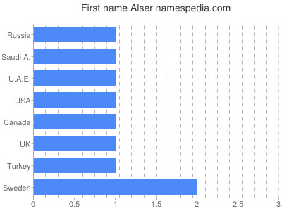 Given name Alser