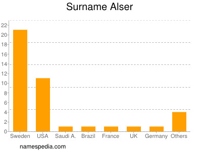 nom Alser