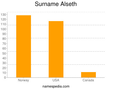 Familiennamen Alseth