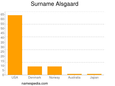 Surname Alsgaard